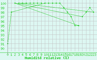 Courbe de l'humidit relative pour Beitem (Be)