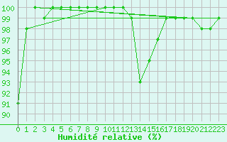 Courbe de l'humidit relative pour Wasserkuppe