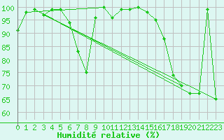Courbe de l'humidit relative pour Axstal