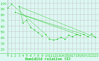 Courbe de l'humidit relative pour Cimetta