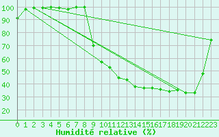 Courbe de l'humidit relative pour Romorantin (41)