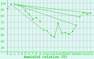 Courbe de l'humidit relative pour Luedge-Paenbruch