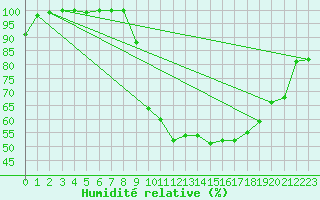 Courbe de l'humidit relative pour Bagnres-de-Luchon (31)