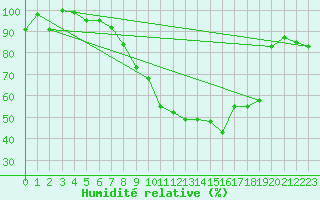 Courbe de l'humidit relative pour Luedge-Paenbruch