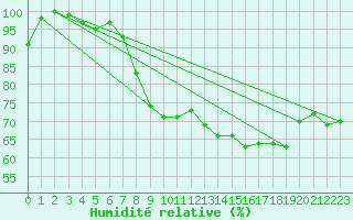 Courbe de l'humidit relative pour Genthin