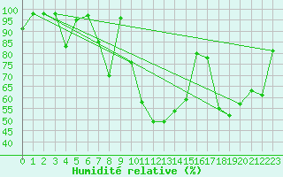 Courbe de l'humidit relative pour Col du Mont-Cenis (73)