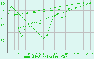 Courbe de l'humidit relative pour Fuerstenzell
