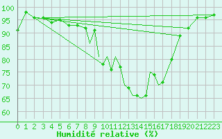 Courbe de l'humidit relative pour Casement Aerodrome