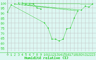 Courbe de l'humidit relative pour Sighetu Marmatiei