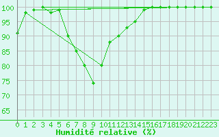 Courbe de l'humidit relative pour Ylitornio Meltosjarvi