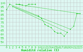Courbe de l'humidit relative pour Romorantin (41)