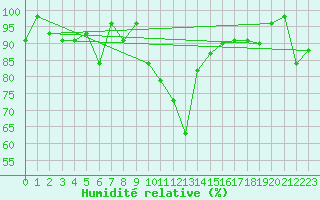 Courbe de l'humidit relative pour Robbia