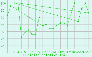 Courbe de l'humidit relative pour Corvatsch