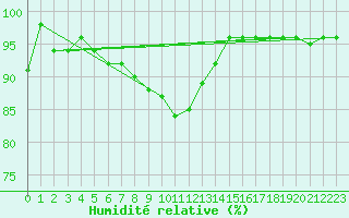 Courbe de l'humidit relative pour Twenthe (PB)