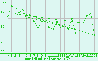 Courbe de l'humidit relative pour Oberstdorf