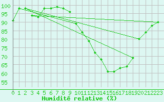 Courbe de l'humidit relative pour Tours (37)