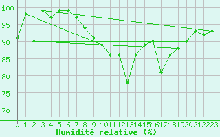 Courbe de l'humidit relative pour Rax / Seilbahn-Bergstat