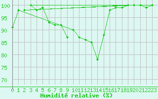 Courbe de l'humidit relative pour Cimetta