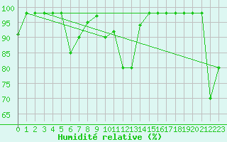 Courbe de l'humidit relative pour Monte Scuro