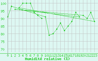 Courbe de l'humidit relative pour Paganella