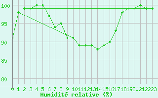 Courbe de l'humidit relative pour Aberdaron