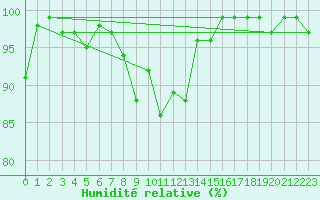 Courbe de l'humidit relative pour Kahler Asten