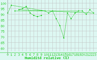 Courbe de l'humidit relative pour La Brvine (Sw)