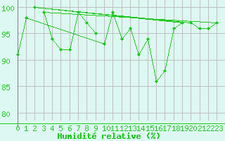 Courbe de l'humidit relative pour La Fretaz (Sw)