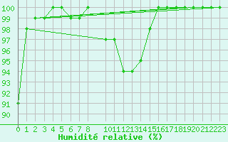 Courbe de l'humidit relative pour Offenbach Wetterpar