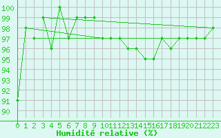 Courbe de l'humidit relative pour Neuchatel (Sw)