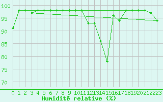 Courbe de l'humidit relative pour Windischgarsten