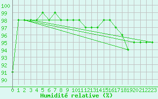 Courbe de l'humidit relative pour Salla kk