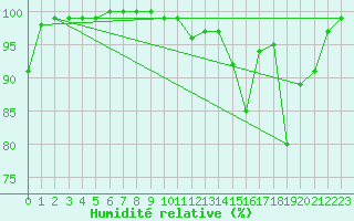 Courbe de l'humidit relative pour Le Grand-Bornand (74)