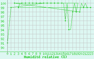 Courbe de l'humidit relative pour Jersey (UK)