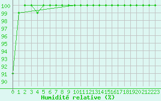 Courbe de l'humidit relative pour Hohenpeissenberg
