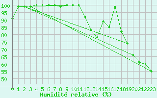 Courbe de l'humidit relative pour Peille (06)