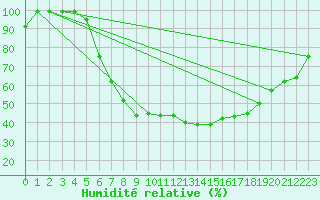 Courbe de l'humidit relative pour Sinnicolau Mare