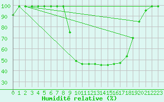 Courbe de l'humidit relative pour Caizares