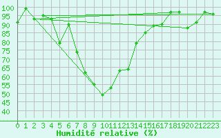 Courbe de l'humidit relative pour Piotta