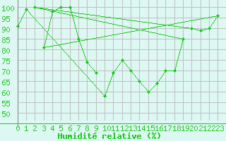 Courbe de l'humidit relative pour Salen-Reutenen