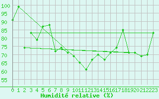 Courbe de l'humidit relative pour Monte Generoso