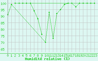 Courbe de l'humidit relative pour Napf (Sw)