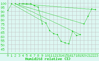 Courbe de l'humidit relative pour Oron (Sw)