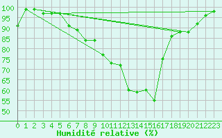 Courbe de l'humidit relative pour Pribyslav