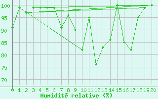 Courbe de l'humidit relative pour Feldberg-Schwarzwald (All)