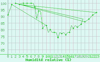 Courbe de l'humidit relative pour Guernesey (UK)