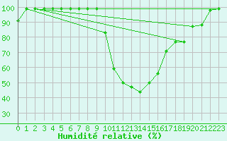 Courbe de l'humidit relative pour Courtelary