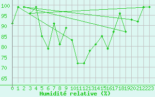 Courbe de l'humidit relative pour Somna-Kvaloyfjellet