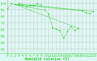 Courbe de l'humidit relative pour Laegern