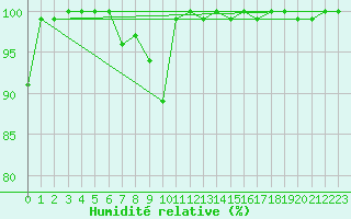 Courbe de l'humidit relative pour Chasseral (Sw)